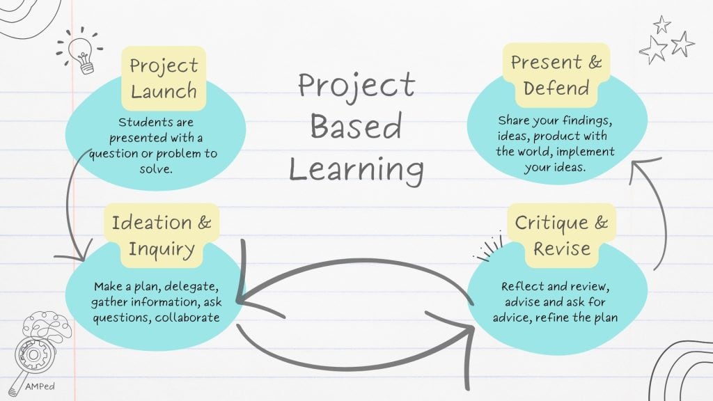 What even is Project Based Learning? | AMPed Education
