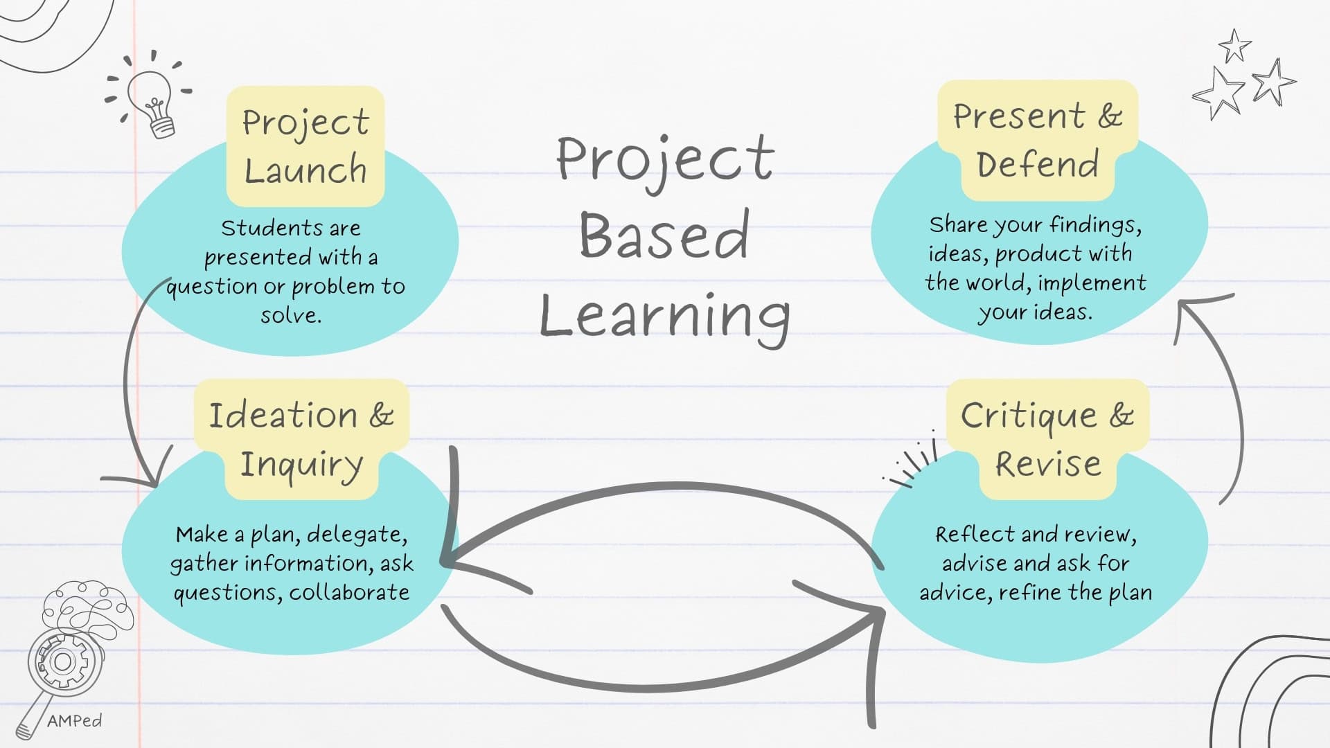 What is project based learning