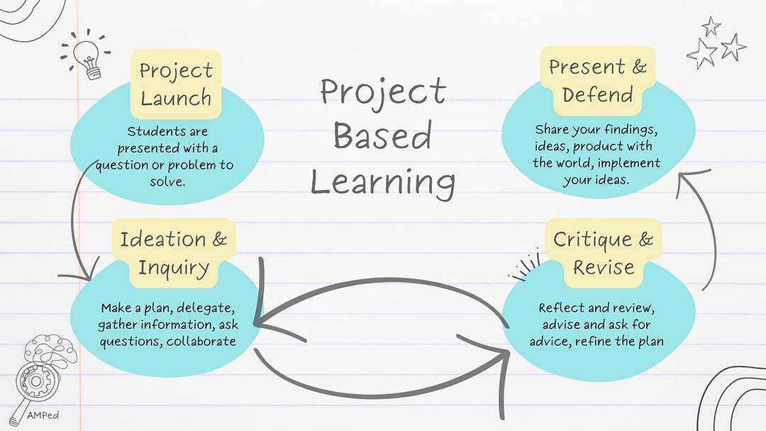 What is project based learning